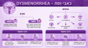 כאבי וסת – Dysmenorrhea